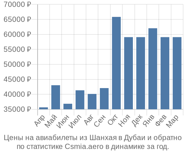 Авиабилеты из Шанхая в Дубаи цены