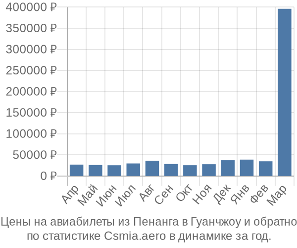 Авиабилеты из Пенанга в Гуанчжоу цены