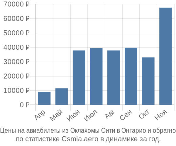 Авиабилеты из Оклахомы Сити в Онтарио цены