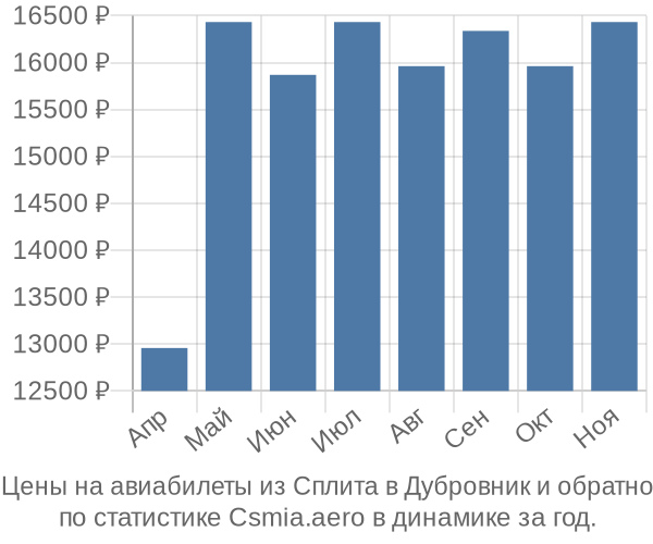 Авиабилеты из Сплита в Дубровник цены