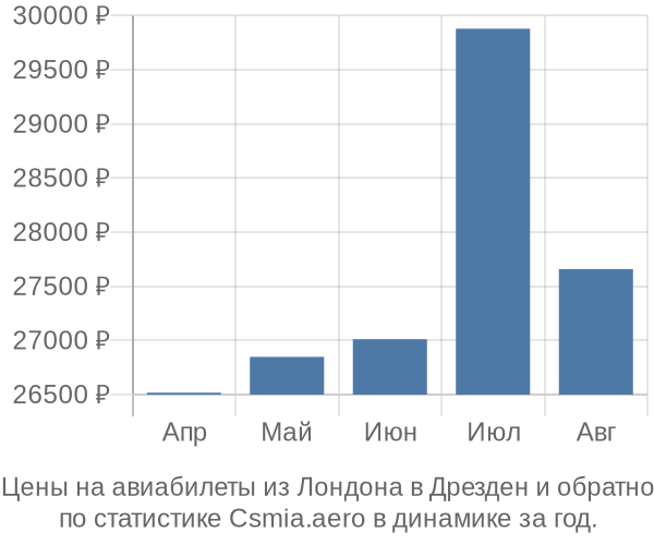 Авиабилеты из Лондона в Дрезден цены