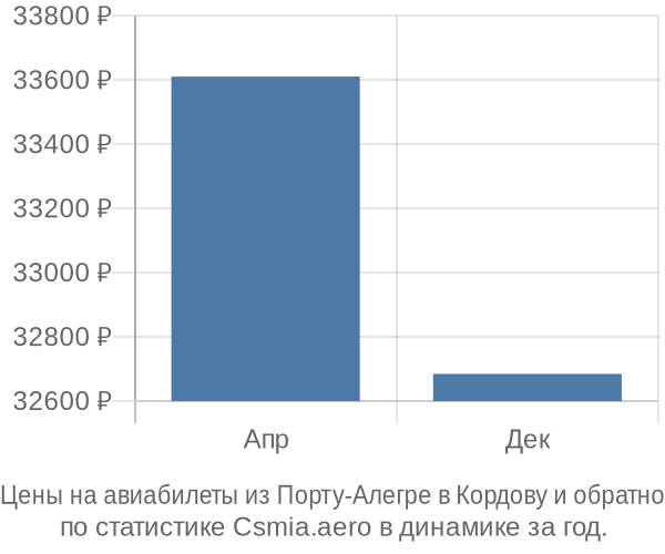 Авиабилеты из Порту-Алегре в Кордову цены