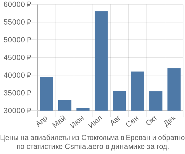 Авиабилеты из Стокгольма в Ереван цены