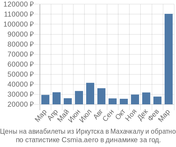 Авиабилеты из Иркутска в Махачкалу цены