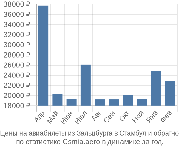 Авиабилеты из Зальцбурга в Стамбул цены