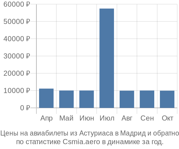 Авиабилеты из Астуриаса в Мадрид цены