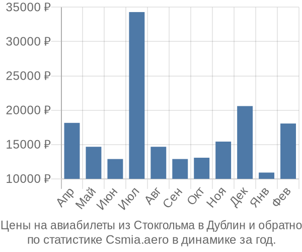 Авиабилеты из Стокгольма в Дублин цены