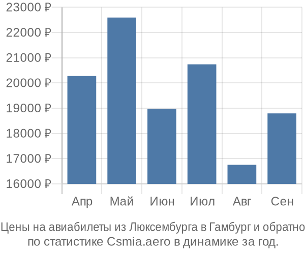 Авиабилеты из Люксембурга в Гамбург цены