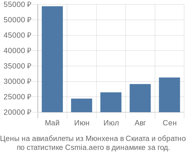 Авиабилеты из Мюнхена в Скиата цены