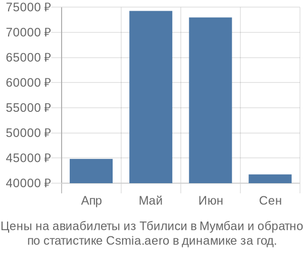 Авиабилеты из Тбилиси в Мумбаи цены