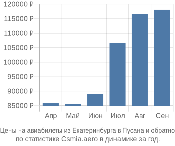 Авиабилеты из Екатеринбурга в Пусана цены