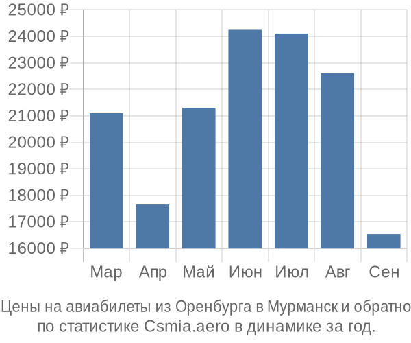 Авиабилеты из Оренбурга в Мурманск цены