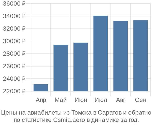 Авиабилеты из Томска в Саратов цены