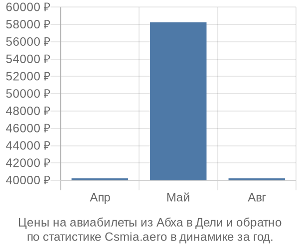 Авиабилеты из Абха в Дели цены