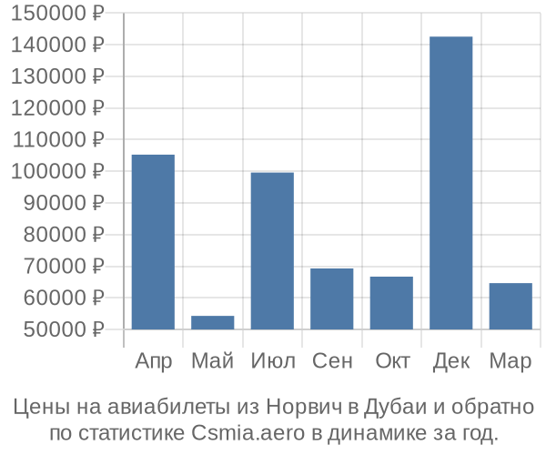 Авиабилеты из Норвич в Дубаи цены