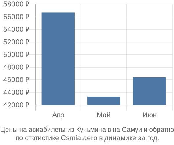 Авиабилеты из Куньмина в на Самуи цены