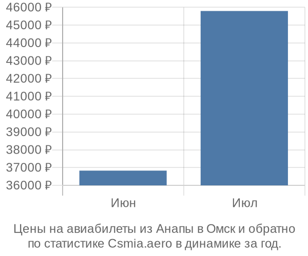 Авиабилеты из Анапы в Омск цены