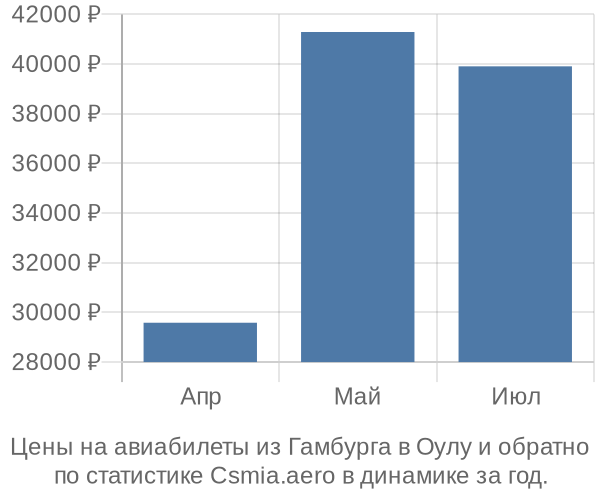 Авиабилеты из Гамбурга в Оулу цены