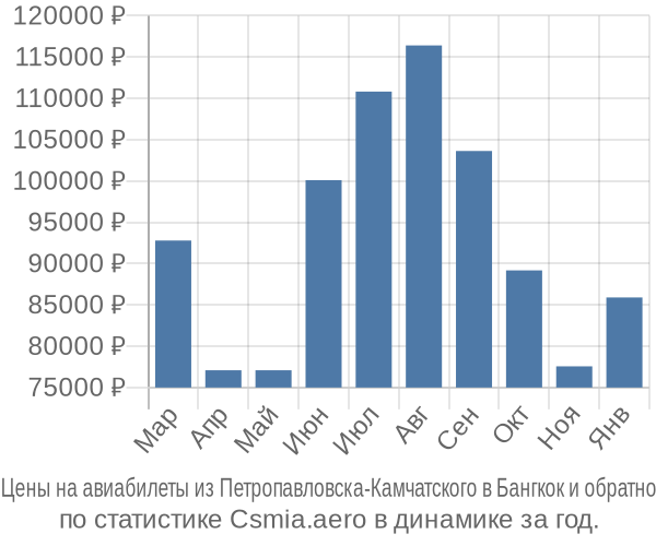 Авиабилеты из Петропавловска-Камчатского в Бангкок цены