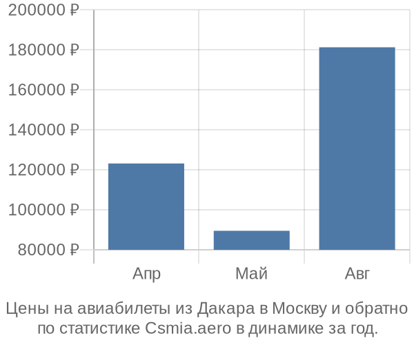 Авиабилеты из Дакара в Москву цены