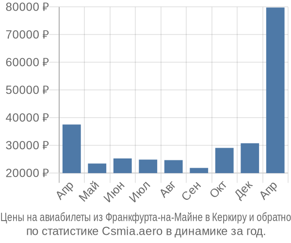 Авиабилеты из Франкфурта-на-Майне в Керкиру цены