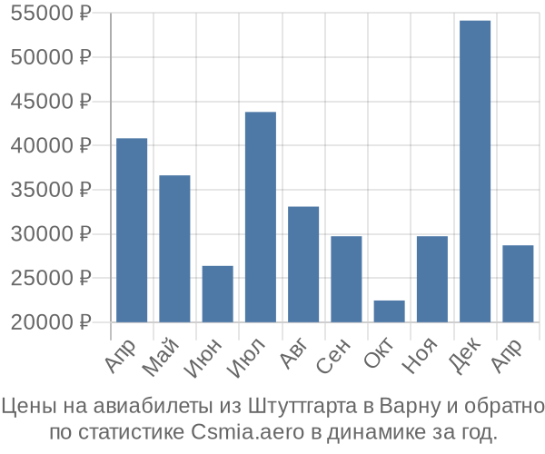 Авиабилеты из Штуттгарта в Варну цены