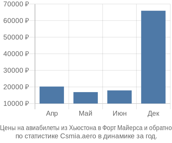 Авиабилеты из Хьюстона в Форт Майерса цены