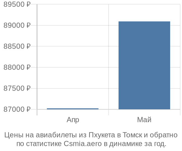 Авиабилеты из Пхукета в Томск цены