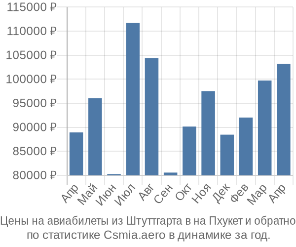 Авиабилеты из Штуттгарта в на Пхукет цены