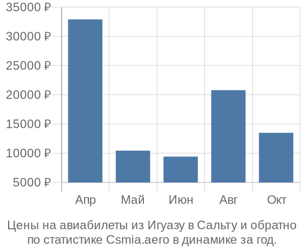 Авиабилеты из Игуазу в Сальту цены