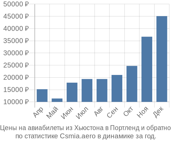 Авиабилеты из Хьюстона в Портленд цены