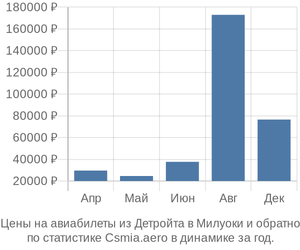 Авиабилеты из Детройта в Милуоки цены