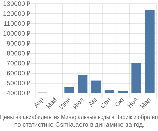 Авиабилеты из Минеральные воды в Париж цены