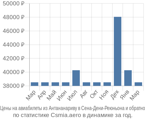 Авиабилеты из Антананариву в Сена-Дени-Реюньона цены