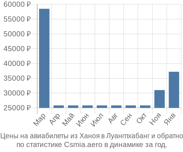 Авиабилеты из Ханоя в Луангпхабанг цены