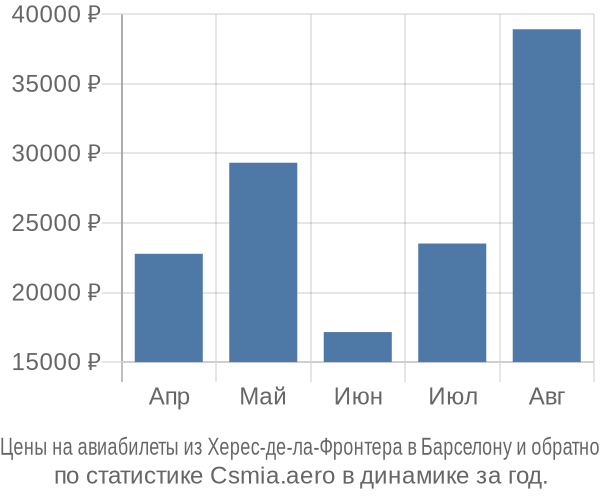 Авиабилеты из Херес-де-ла-Фронтера в Барселону цены