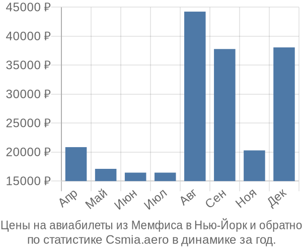 Авиабилеты из Мемфиса в Нью-Йорк цены