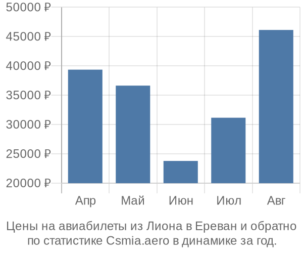 Авиабилеты из Лиона в Ереван цены