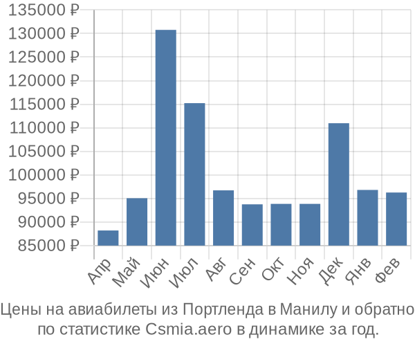 Авиабилеты из Портленда в Манилу цены