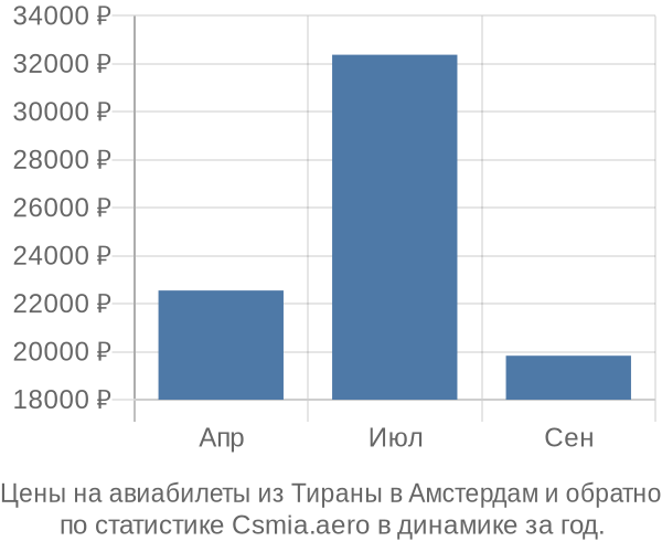 Авиабилеты из Тираны в Амстердам цены