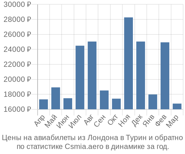 Авиабилеты из Лондона в Турин цены