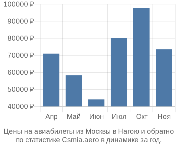 Авиабилеты из Москвы в Нагою цены