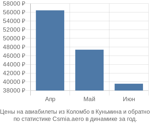 Авиабилеты из Коломбо в Куньмина цены