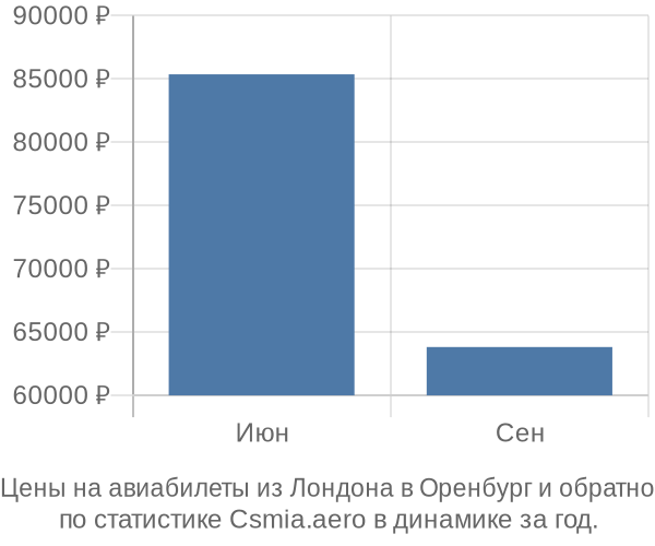 Авиабилеты из Лондона в Оренбург цены