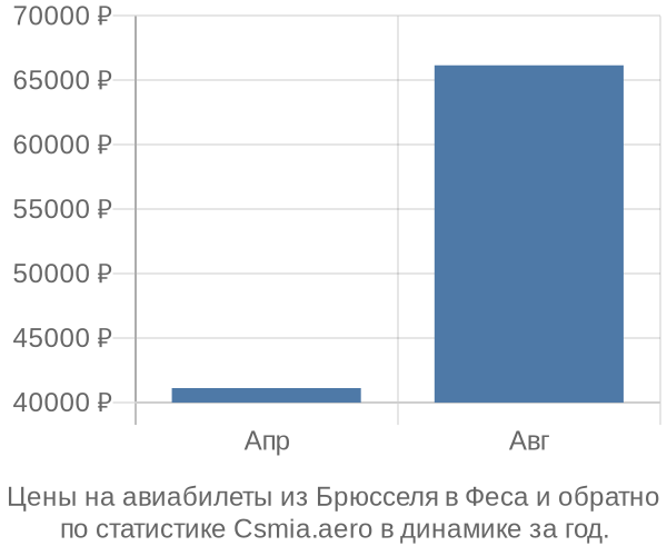 Авиабилеты из Брюсселя в Феса цены