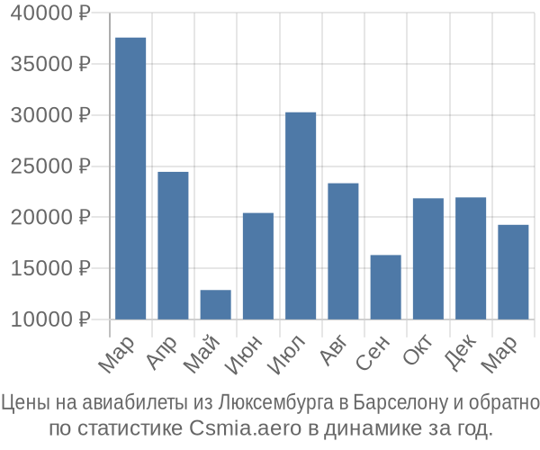 Авиабилеты из Люксембурга в Барселону цены