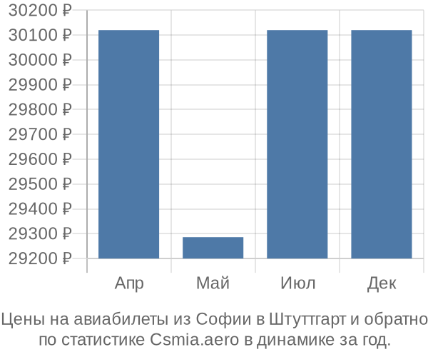 Авиабилеты из Софии в Штуттгарт цены