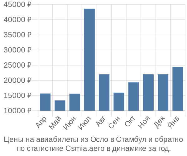 Авиабилеты из Осло в Стамбул цены