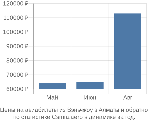 Авиабилеты из Вэньчжоу в Алматы цены