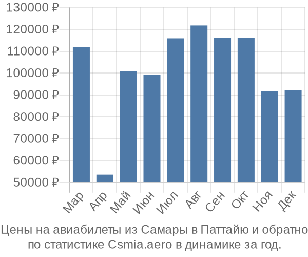 Авиабилеты из Самары в Паттайю цены